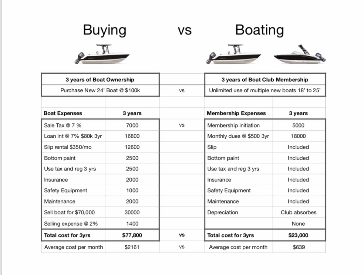 Carefree Boat Club Buying a new boat vs joining Carefree Boat Club of Channel Islands Ventura  